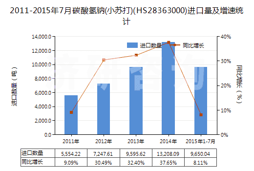 2011-2015年7月碳酸氫鈉(小蘇打)(HS28363000)進(jìn)口量及增速統(tǒng)計(jì) 2011-2015年7月碳酸氫鈉(小蘇打)(HS28363000)進(jìn)口量及增速統(tǒng)計(jì)